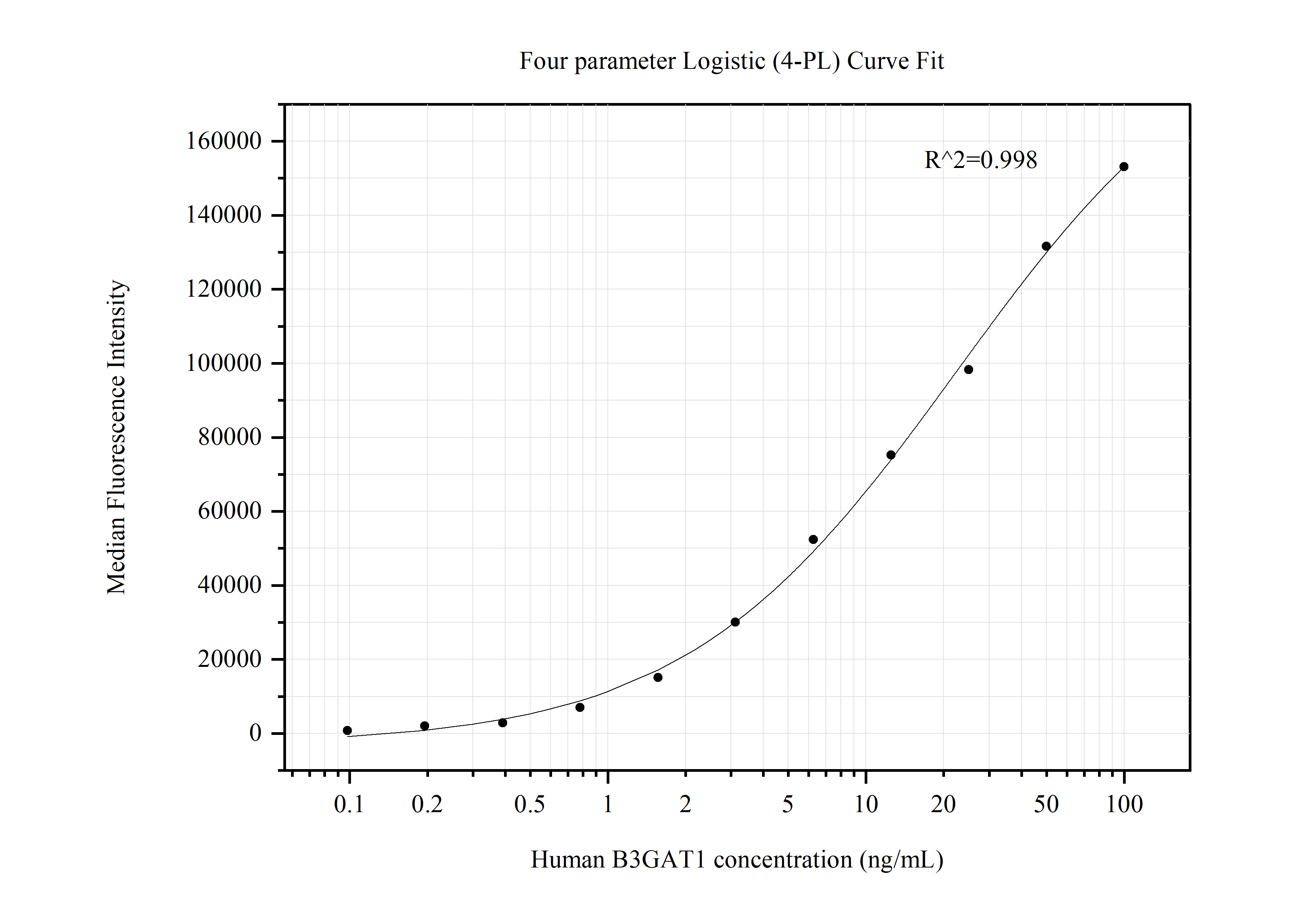 Cytometric bead array standard curve of MP50618-2, B3GAT1 Monoclonal Matched Antibody Pair, PBS Only. Capture antibody: 66711-2-PBS. Detection antibody: 60455-1-PBS. Standard:Eg0793. Range: 0.098-100 ng/mL.  